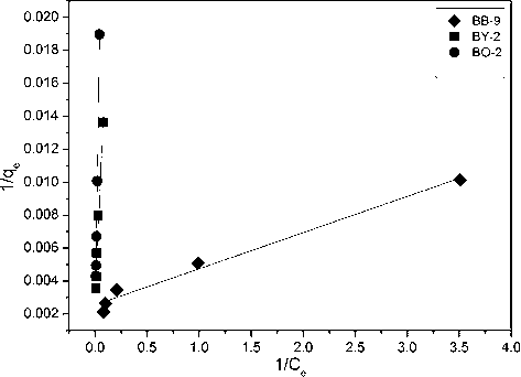 Langmuir isotherm for adsorption of dyes onto nanohydrogel.