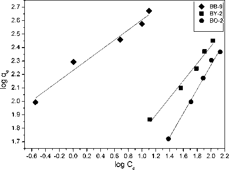 Freundlich isotherm for the adsorption of dyes onto nanohydrogel.