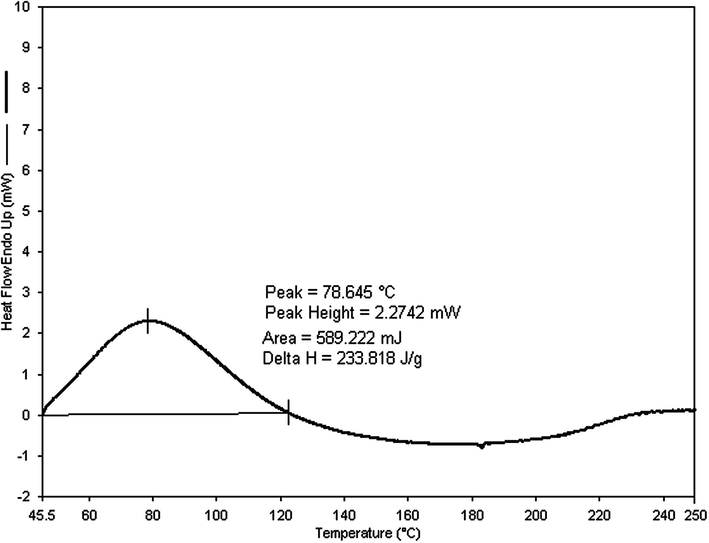 DSC analysis of nanohydrogel.