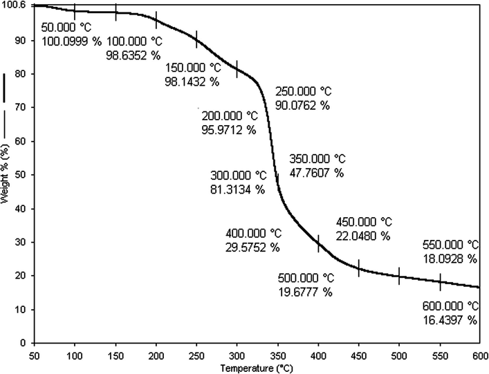TGA curve of nanohydrogel.