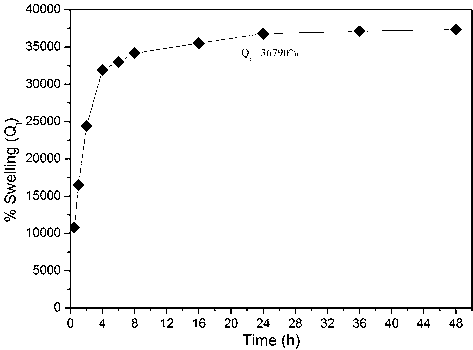Swelling properties of nanohydrogel in double distill water.