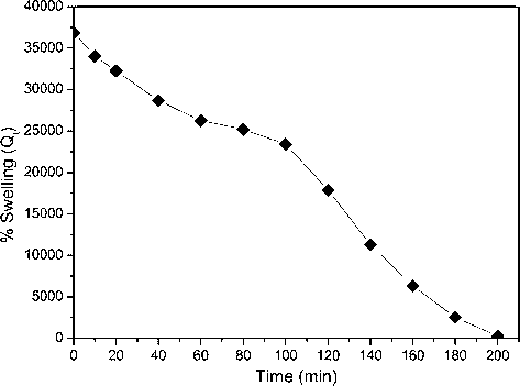 Shrinking of nanohydrogel in double distill water at 80 °C.