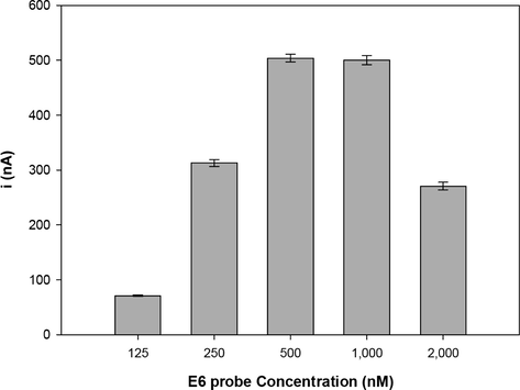 Current peaks of the guanine oxidation signal with different concentrations of the probe analyzed (n = 3). Various concentrations of E6 probe modified activated PGE (125, 250, 500, 1,000 and 2,000 nM). The oxidation signal was obtained by differential pulse voltammetry in 20 mM Tris–HCl buffer (pH 7.0).