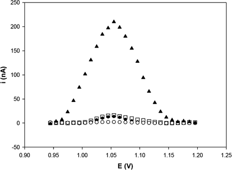 Differential pulse voltammograms of guanine oxidation at activated PGE: before probe immobilization (○), after E6 probe immobilization (●), after hybridization with the undigested plasmid solution (pGEM-T/E6) (▴) and after hybridization with the blank solution (□). Solution concentration: 500 nM solution of E6 probe and 300 pg/μL of target (undigested pGEM-T/E6). The oxidation signal was obtained by differential pulse voltammetry in 20 mM Tris–HCl buffer (pH 7.0).