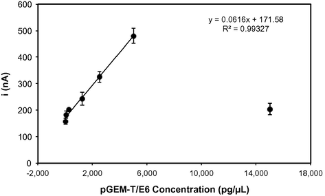 The effect of the different concentrations of the undigested pGEM-T/E6 during hybridization event using DPV response of the guanine oxidation signal (n = 3).The black line represents the linear regression at a concentration range of 40–5,000 pg/μL. The oxidation signal was obtained by differential pulse voltammetry in 20 mM Tris–HCl buffer solution (pH 7.0).