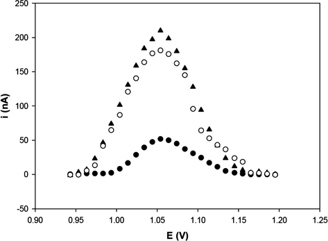 Differential pulse voltammograms of guanine oxidation on the probe-modified PGE: after hybridization with the undigested plasmid solution (pGEM-T/E6) (▴), after hybridization with the non-complementary DNA (undigested pGEM-T/E7) (●) and after hybridization with the undigested mix target (pGEM-T/E6 and pGEM-T/E7) (○). Solution concentration: 300 pg/μL solution of undigested pGEM-T/E6, undigested pGEM-T/E7 and undigested mix target. The oxidation signal was obtained by differential pulse voltammetry in 20 mM Tris–HCl buffer (pH 7.0).