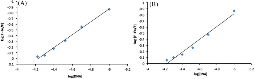 Plots of I − IDNA/IDNA vs. [DNA] for determination of binding site size of Ph3SnL–DNA adducts at pH 4.7 (A) and 7.4 (B) and at 37 °C.