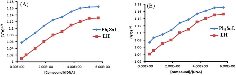 Plots of relative specific viscosity vs. [compound]/[DNA] for LH and Ph3SnL at pH 4.7 (A) and 7.4 (B) and at 37 °C.