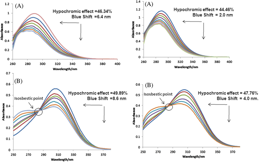 UV-spectra for (A) LH, (B) Ph3SnL, (2.8 × 10−5 M) without and in the presence of 10–60 μM DNA at pH 4.7 (left hand side) and pH 7.4 (right hand side) and at 37 °C. The arrow direction indicates increasing concentrations of DNA.