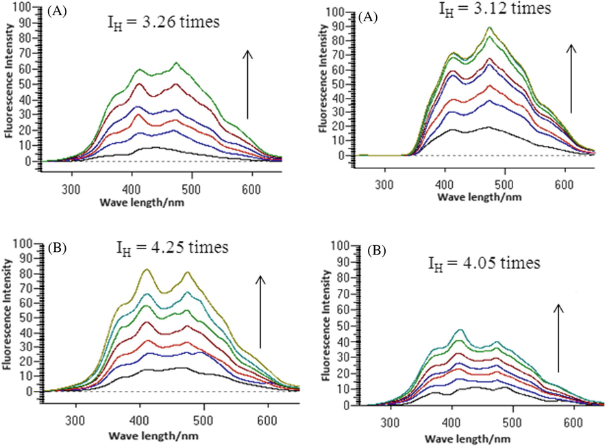 Fluorescence emission spectra for (A) LH and (B) Ph3SnL (2.8 × 10−5 M) without and in the presence of 10–60 μM DNA at pH 4.7 (left hand side) and pH 7.4 (right hand side) and at 37 °C. The arrow direction indicates increasing concentrations of DNA.