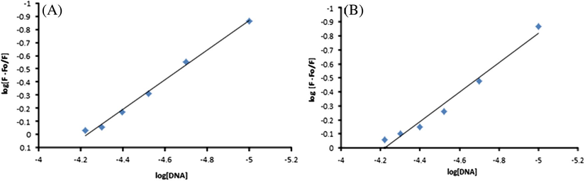 Plots of log [(F − Fo)/F] vs. log [DNA] for the calculation of Ph3SnL–DNA binding constant and binding site size at pH 4.7 (A) and 7.4 (B) and at 37 °C.