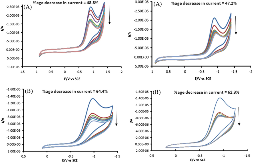 Cyclic voltammetric responses for (A) LH and (B) Ph3SnL (2.8 × 10−5 M) without and in the presence of 10–60 μM DNA at pH 4.7 (left hand side) and pH 7.4 (right hand side) and at 37 °C. The arrow direction indicates increasing concentrations of DNA.