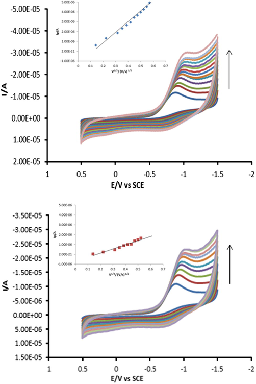 Cyclic voltammogram for Ph3SnL at different scan rates (Vs−1) in ethanol-water mixture (7:3) in the absence (top) and in the presence (bottom) of ds-DNA at pH 4.7. The arrows direction indicates increasing scan rates (Vs−1) as; 0.02, 0.05, 0.075, 0.1, 0.125, 0.15, 0.175, 0.2, 0.225, 0.25, 0.275, 0.30, 0.325, and 0.350. Inset: Plots of Ip vs. ν1/2 for Ph3SnL (2.8 × 10−5 M) at pH 4.7 (acetate buffer) in the absence (top) and in the presence of 60 μM DNA (bottom) at various scan rates (Vs−1).
