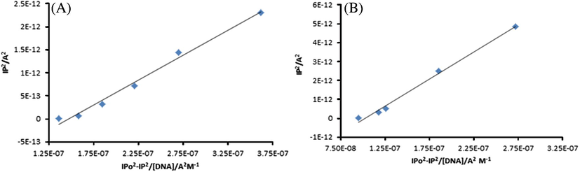 Plots of Ip2 vs. Ipo2 − Ip2/[DNA] for calculation of binding constant of Ph3SnL–DNA adducts at pH 4.7 (A) and 7.4 (B) and at 37 °C.