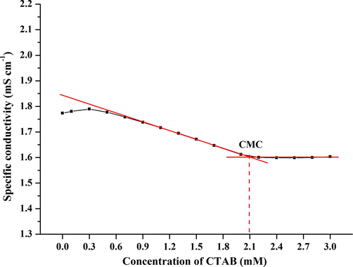 The relationship of specific conductivity (κ) and concentration of CTAB on the surface of Fe3O4 NPs.