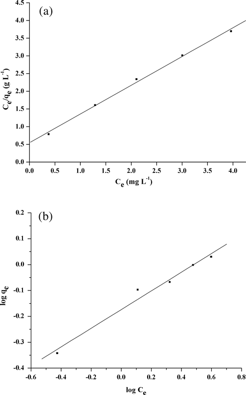 Linearization of adsorption isotherms of 2-CP derivative on surface of CTAB coated Fe3O4 NPs in accordance with (a) Langmuir-type model (Ce/qe vs. Ce) and (b) Freundlich-type model (log qe vs. log Ce).