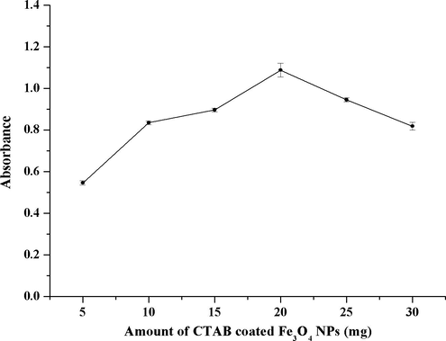 The dependence of the absorbance of 2-CP derivative on the amount of the adsorbent (CTAB coated Fe3O4 NPs); Extraction conditions: vortex time 60 s, MeOH 1000 μL as desorption solvent and desorption time 7 min.