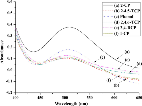 The absorption spectra of phenol and chlorophenols obtained using the proposed method.