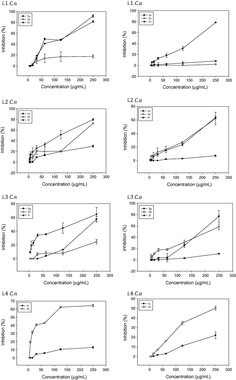 Comparative antifungal activities of compounds of series (i) with different pyridin-yl moieties and similar R in position 4: (i.1) 5a, 5b and 5c; (i.2) 5d, 5e and 5f; (i.3) 5g, 5h and 5i; or in 3,4 (i.4): 5j and 5k against Cryptococcus neoformans [C.n.] or Candida albicans [C.a]. Amphotericin B (Amp) inhibits 100% growth at 1.0 μg/mL against C. albicans and 0.5 μg/mL against C. neoformans (curves of Amp are not included).