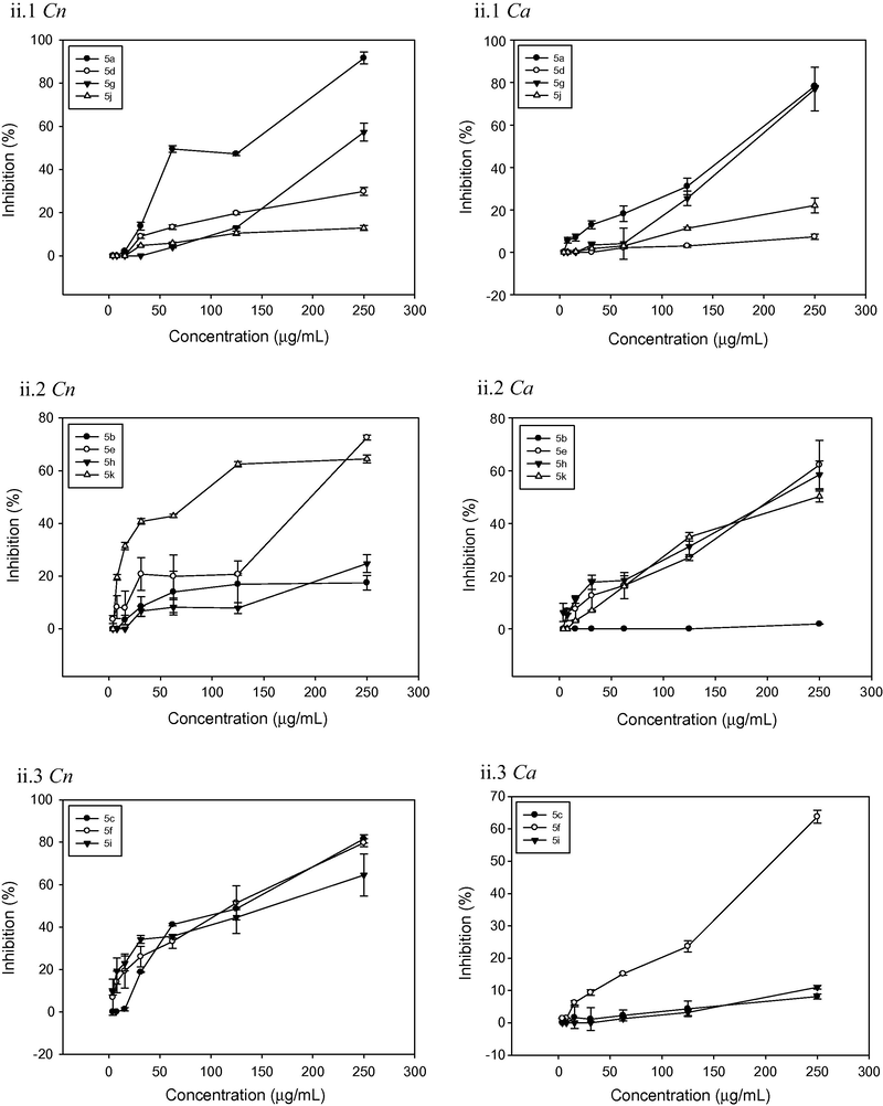 Comparative antifungal activities of compounds of series (ii) with different pyridin-yl moiety and similar 4-R: (ii.1) compounds with pyridine-4-yl and Cl (5a), OCH3 (5d), CH3 (5g) and 3,4-OCH2O (5j); (ii.2) compounds with pyridine-3-yl moiety 5b (Cl), 5e (OCH3), 5h (CH3) and 5k (3,4-OCH2O); (ii.3) compounds with pyridine-2-yl moiety 5c (Cl); 5f (OCH3); 5i (CH3) against Cryptococcus neoformans [C.n.] or Candida albicans [C.a.]. Amphotericin B inhibits 100% at 1.0 μg/mL against C. albicans and 0.5 μg/mL against C. neoformans.