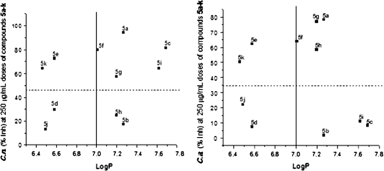 Log P vs inhibition percentage of Cryptococcus neoformans (left) and C. albicans (right) growth, by 5a–k at 250 μg/mL.