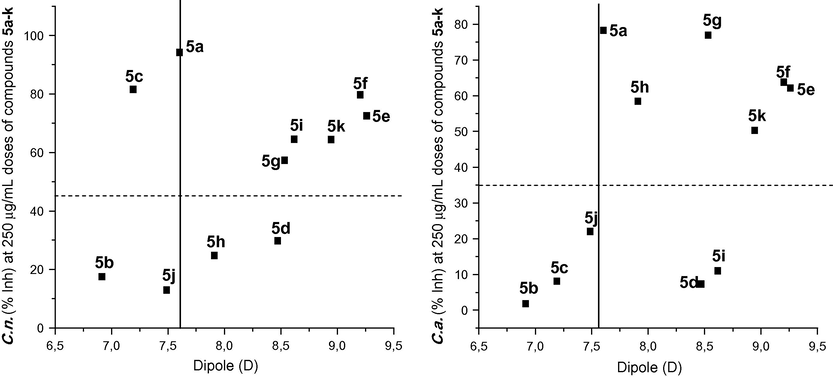 Dipole (D) vs inhibition percentage of the C. neoformans (left) and C. albicans (right) growth by 5a–k each at 250 μg/mL.