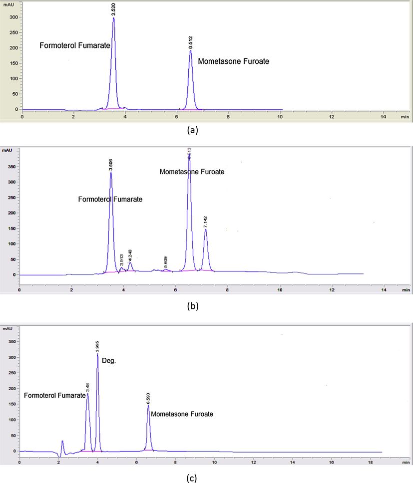 (a) HPLC chromatogram of mometasone furoate (40 μg mL−1) and formoterol fumarate (35 μg mL−1). (b) HPLC chromatogram of mometasone furoate (70 μg mL−1), mometasone furoate degradation products and formoterol fumarate (30 μg mL−1). (c) HPLC chromatogram of mometasone furoate (25 μg mL−1), formoterol fumarate desformyl derivative and formoterol fumarate (20 μg mL−1).