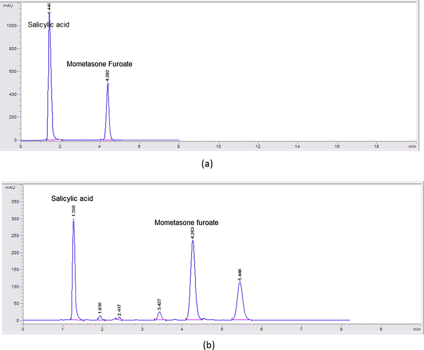 (a) HPLC chromatogram of mometasone furoate (160 μg mL−1) and salicylic acid (640 μg mL−1). (b) HPLC chromatogram of mometasone furoate (75 μg mL−1), mometasone furoate degradation products and salicylic acid (85 μg mL−1).