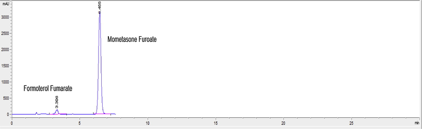 HPLC chromatogram of Dulera inhaler containing 680 μg mL−1 mometasone furoate and 17 μg mL−1 formoterol fumarate.