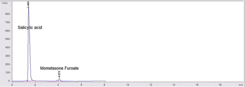 HPLC chromatogram of Elicasal ointment containing 10 μg mL−1 of mometasone furoate and 500 μg mL−1 of salicylic acid.