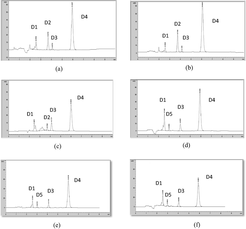 HPLC chromatogram of degraded mometasone furoate in (a) 0.1 M NaOH at RT; (b) 0.5 M NaOH at RT; (c) 1 M NaOH at RT; (d) 0.1 M NaOH at 75 °C; (e) 0.5 M NaOH at 75 °C; (f) 1 M NaOH at 75 °C.