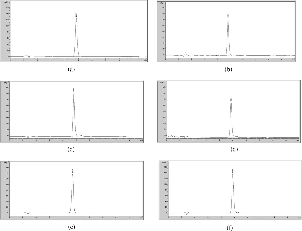 HPLC chromatogram of degraded mometasone furoate in (a) 0.1 M HCl at RT; (b) 0.5 M HCl at RT; (c) 1 M HCl at RT; (d) 0.1 M HCl at 75 °C; (e) 0.5 M HCl at 75 °C; (f) 1 M HCl at 75 °C.