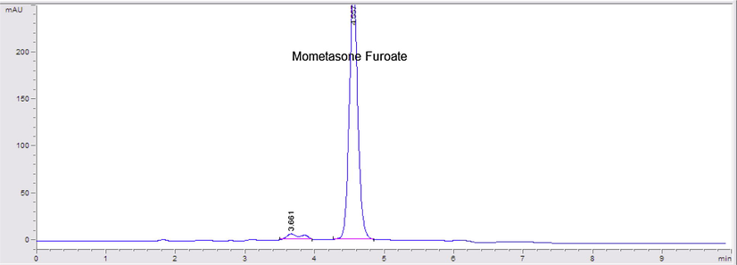 HPLC chromatogram of sunlight degraded mometasone furoate.