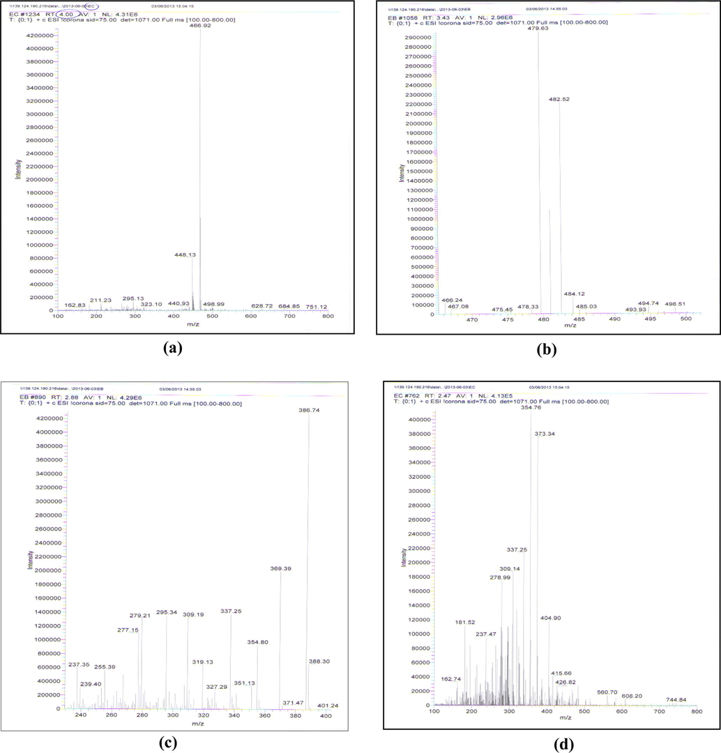 Mass spectrum of mometasone furoate alkaline degradation products.