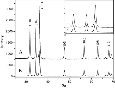 XRD pattern of powder sample annealed at 320 °C (A) ZnO with PEG (B) ZnO without PEG.