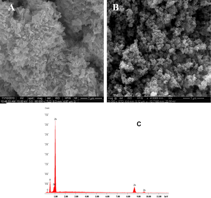 SEM images of pure samples as-prepared and annealed at 320 °C ((A) ZnO with PEG (B) ZnO without PEG (C) EDAX of ZnO particles.