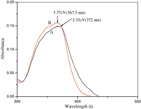 UV–Vis spectra of powder sample annealed at 320 °C (A) ZnO with PEG (B) ZnO without PEG.