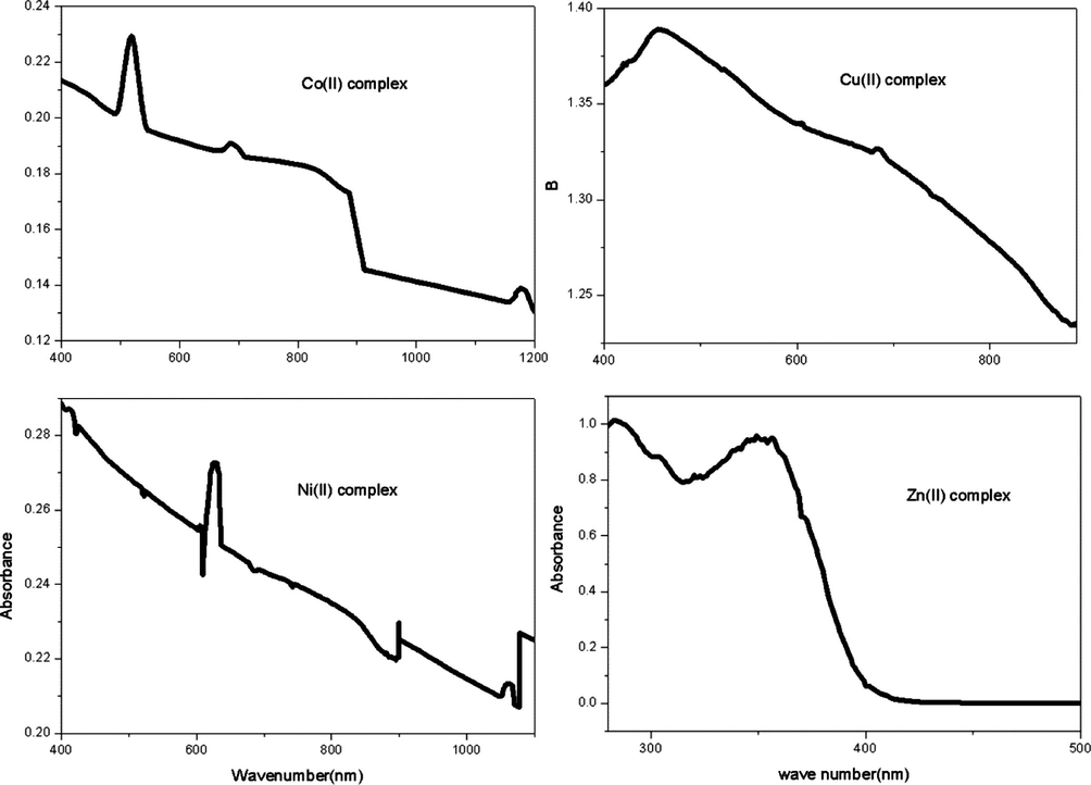Electronic spectra of Cu(II), Co(II), Ni(II) and Zn(II) complexes.