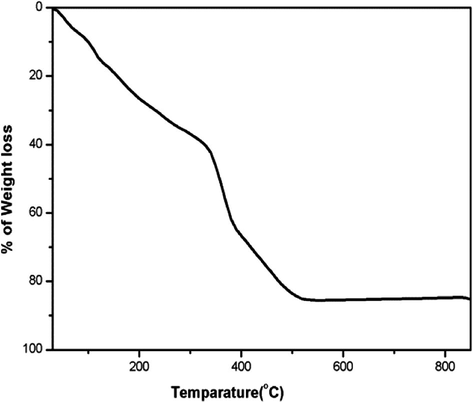TG graph of Co(II) complex.