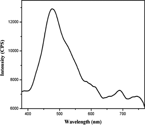 Fluorescence spectra of Co(II) complex.