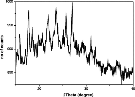 Powder XRD pattern of Co(II) complex.