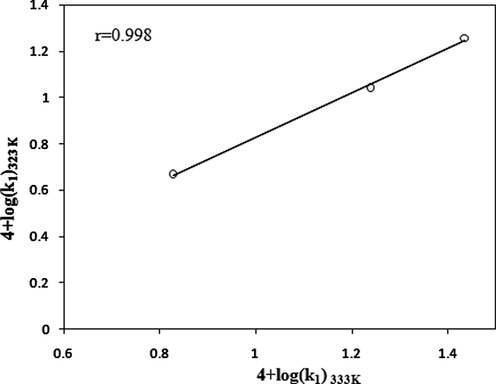 Plot of log(k1)323K versus log(k1)333K.