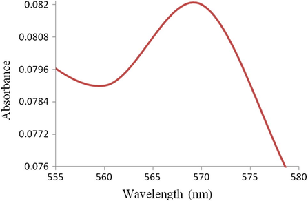 UV–Visible absorption spectrum of synthesized copper nanoparticles.