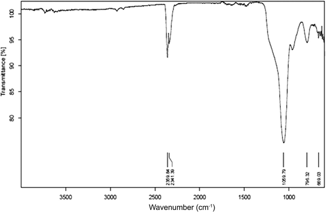 FTIR spectrum of SBA-16 supported copper nanoparticles.