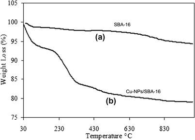TGA curves of (a) SBA-16 (b) SBA-16 supported Cu nanoparticles.