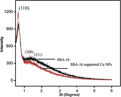 Small angle XRD of SBA-16 support and Cu-NPs/SBA-16.