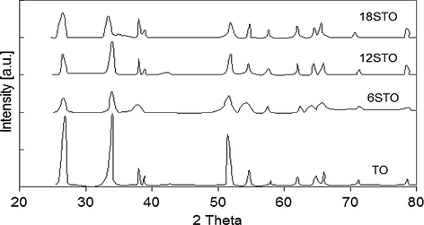 X-ray powder diffractograms for xSTO (x = different loading levels) in comparison with TO catalyst (Khalaf et al., 2011).