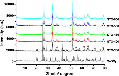 XRD patterns of STO calcined at different temperatures (O—SnO2) (Dabbawala et al., 2013).