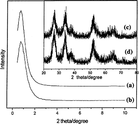 Small-angle XRD patterns of MST-500 (a) and MST-550 (b); and wide-angle XRD patterns of MS-500 (c) and MST-550 (d) (Du et al., 2006).