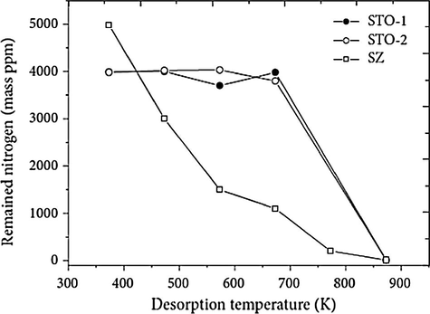 Ammonia-TPD profiles of STO-1, STO-2, and SZ (sulfated zirconia) catalysts (Furuta et al., 2004a,b).